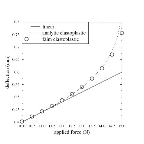 cantilever elastoplastic