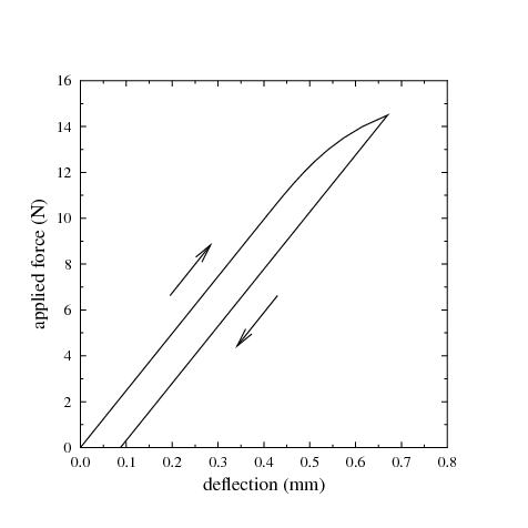 cantilever hysteresis