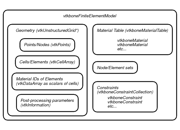 vtkboneFiniteElementModel structure